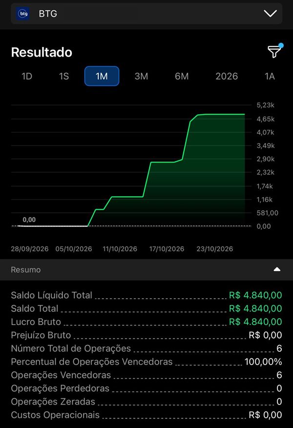 Print do app da BTG do Augusto: saldo líquido de R$ 4.840 em 1 mês, 6 operações