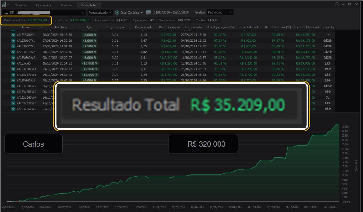 Print da plataforma do Carlos com lupa no resultado total: R$ 35.209 em 42 operações, de junho a novembro de 2024, com a curva de patrimônio subindo