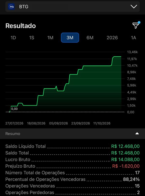 Print do app da BTG do Fernando: saldo líquido de R$ 12.468 em 3 meses, 17 operações, 88,24% vencedoras e prejuízo bruto de R$ 1.620
